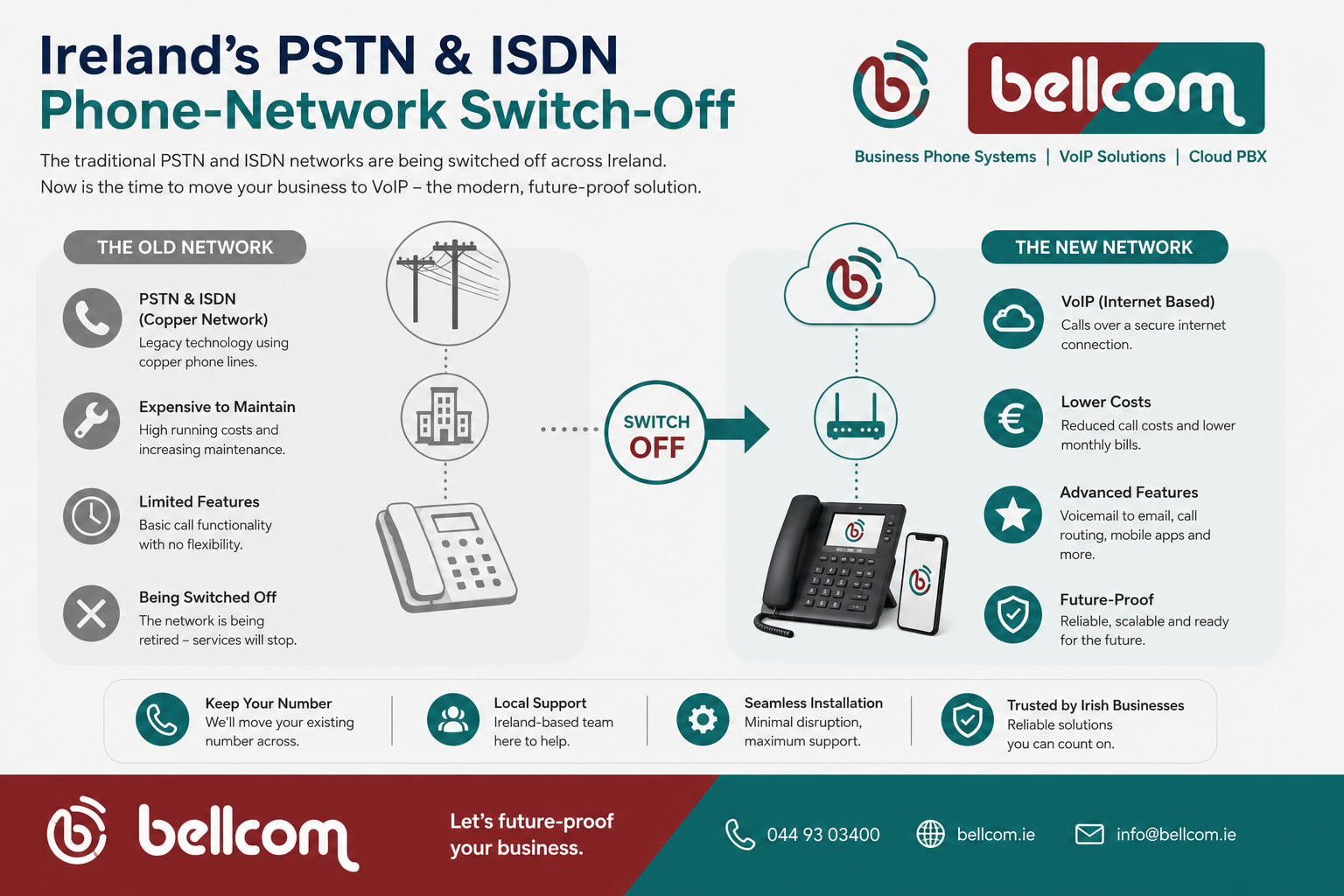 Infographic: Ireland's PSTN and ISDN phone-network switch-off - old copper network versus new VoIP network